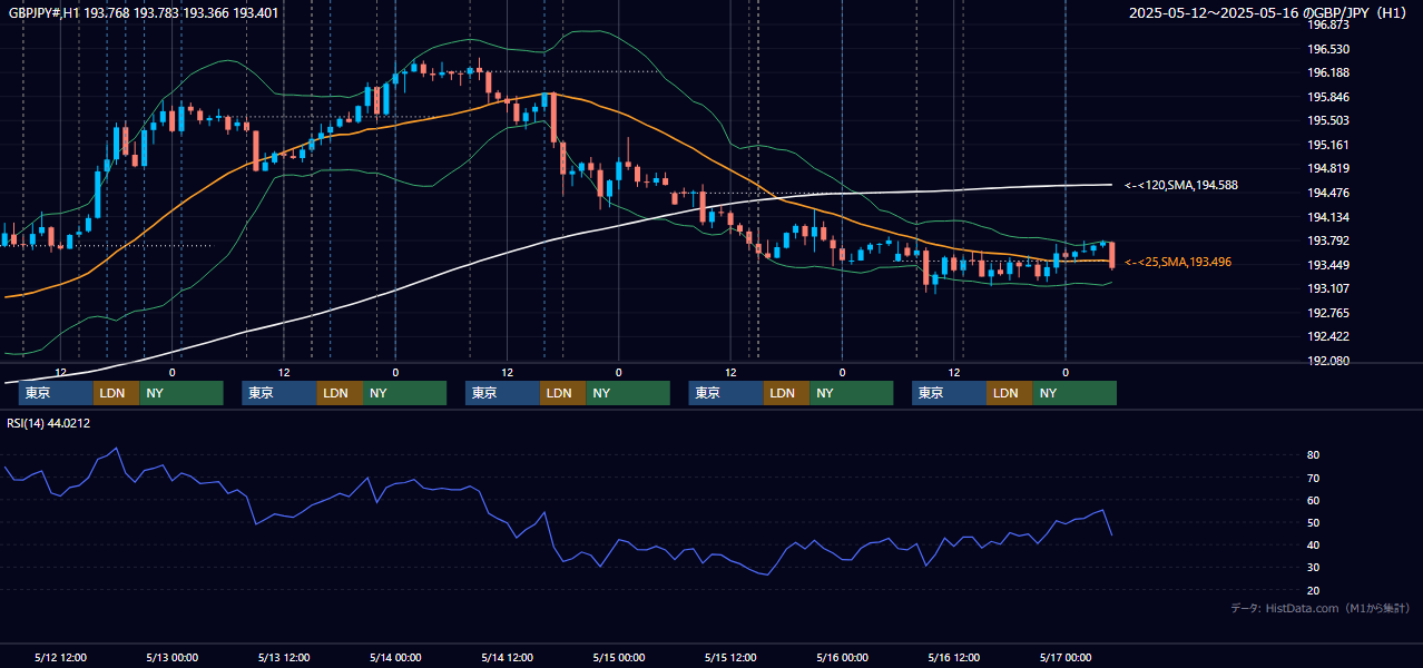 2025年5月12日(月)〜5月16日(金) GBP/JPY 1時間足チャート