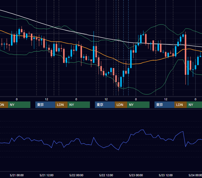 2025年5月19日〜5月23日 GBP/JPY 1時間足チャート