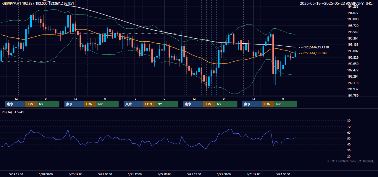 2025年5月19日(月)〜5月23日(金) GBP/JPY 1時間足チャート