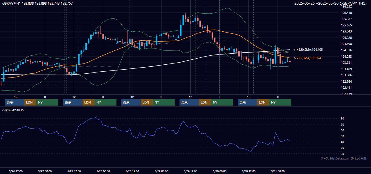 2025年5月26日(月)〜5月30日(金) GBP/JPY 1時間足チャート