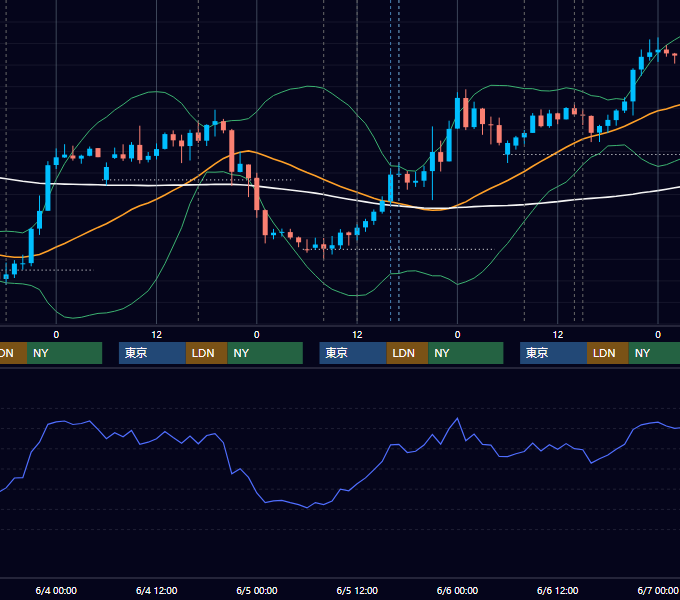 2025年6月2日〜6月6日 GBP/JPY 1時間足チャート