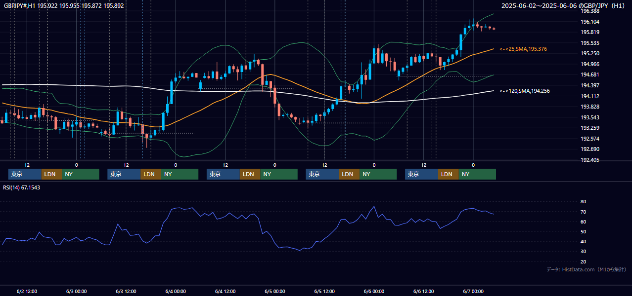 2025年6月2日（月）〜6月6日（金） GBP/JPY 1時間足チャート