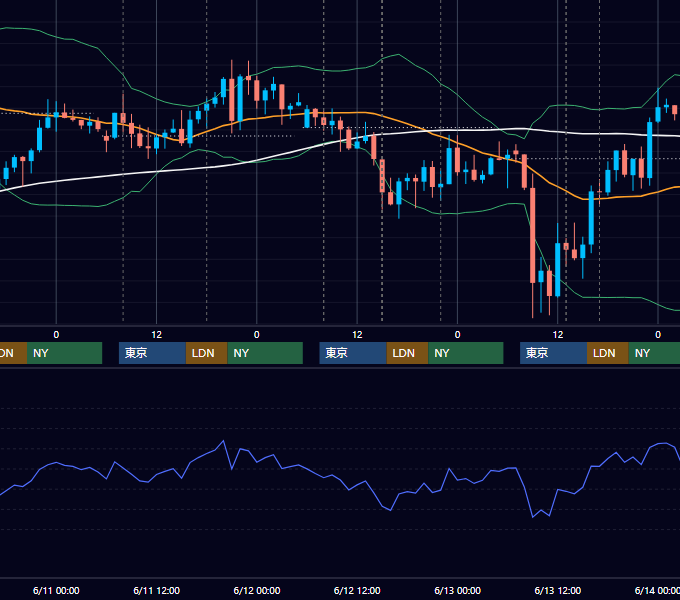 2025年6月9日〜6月13日 GBP/JPY 1時間足チャート