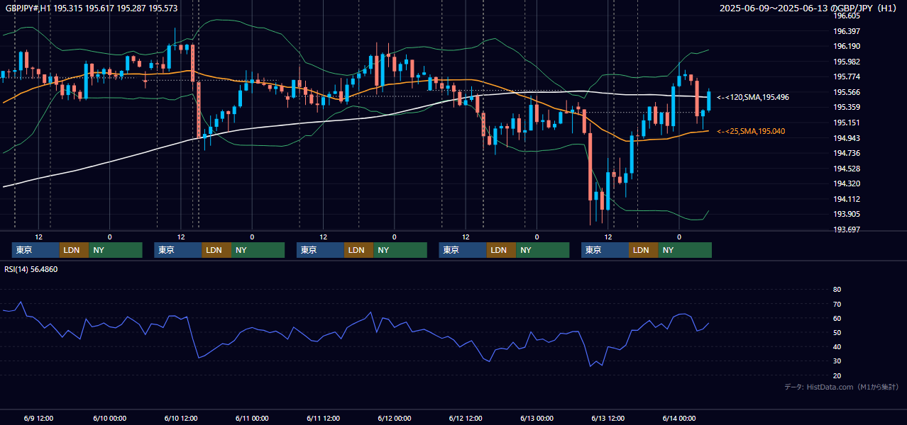 2025年6月9日(月)〜6月13日(金) GBP/JPY 1時間足チャート