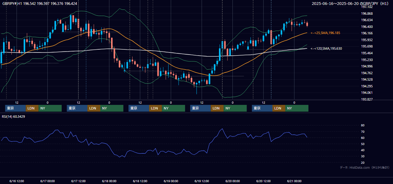 2025年6月16日(月)〜6月20日(金) GBP/JPY 1時間足チャート