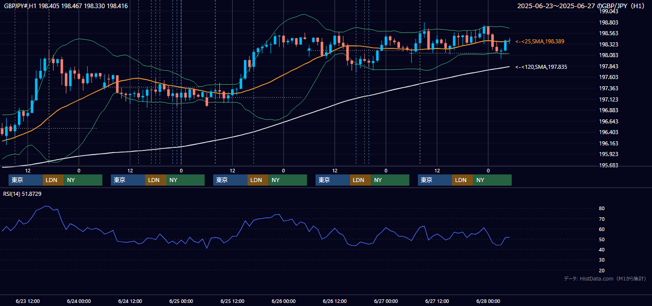 2025年6月23日(月)〜6月27日(金) GBP/JPY 1時間足チャート