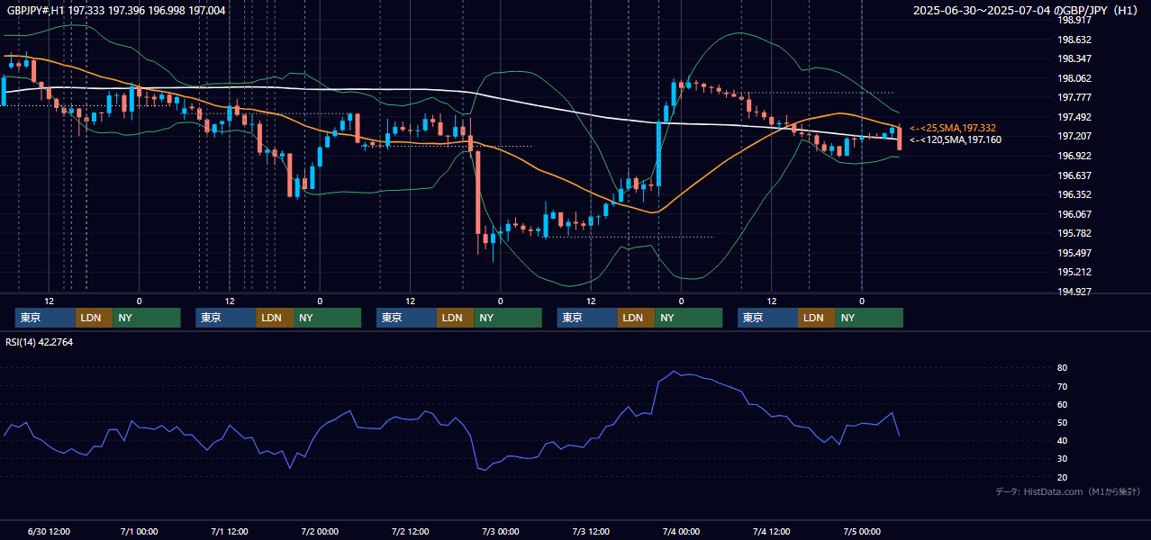 2025年6月30日(月)〜7月4日(金) GBP/JPY 1時間足チャート