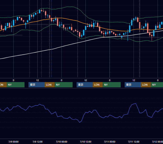 2025年7月7日〜7月11日 GBP/JPY 1時間足チャート