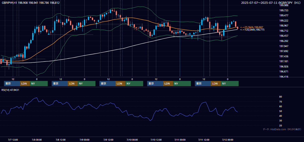 2025年7月7日(月)〜7月11日(金) GBP/JPY 1時間足チャート