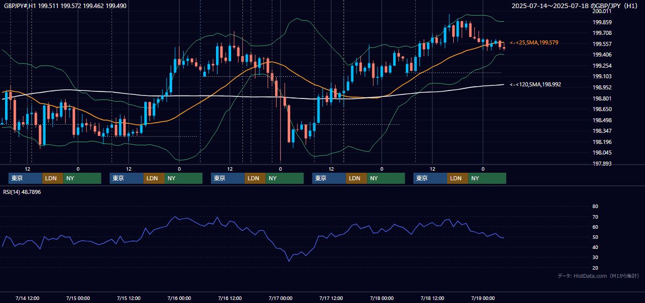 2025年7月14日(月)〜7月18日(金) GBP/JPY 1時間足チャート