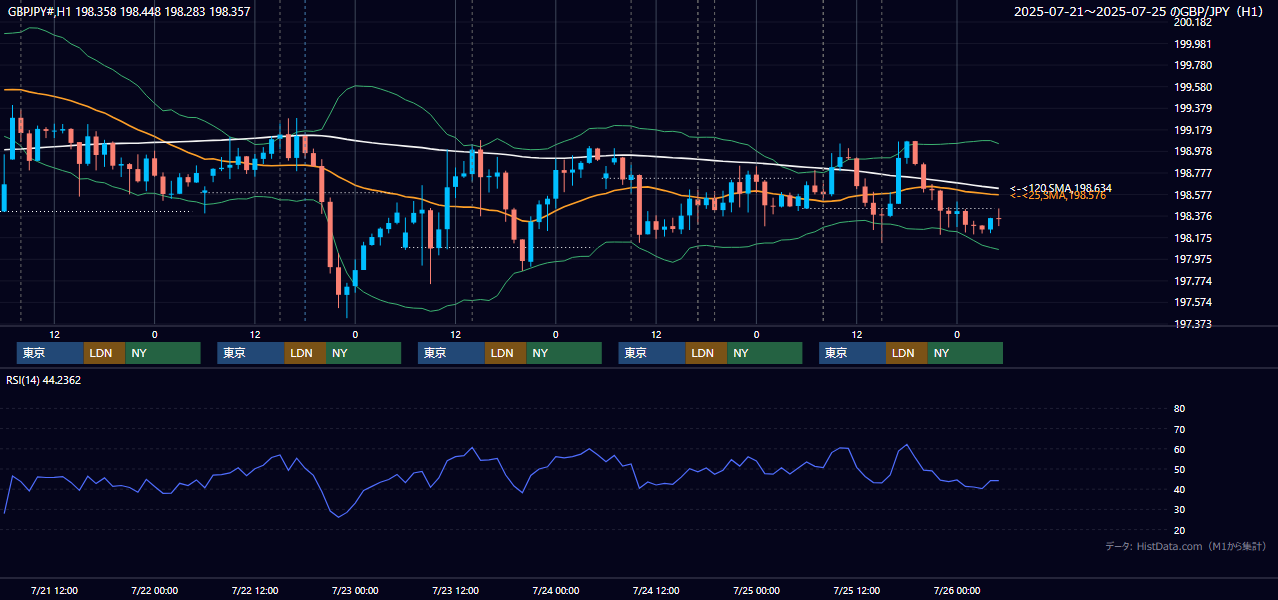 2025年7月21日(月)〜7月25日(金) GBP/JPY 1時間足チャート