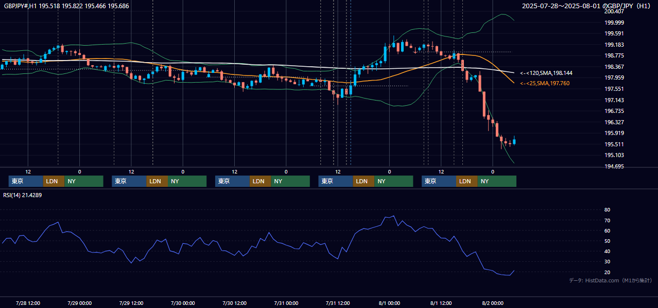 2025年7月28日(月)〜8月1日(金) GBP/JPY 1時間足チャート
