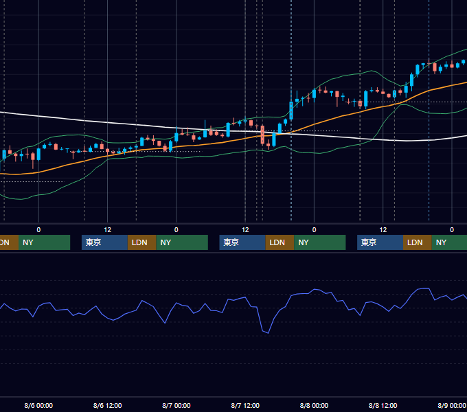 2025年8月4日〜8月8日 GBP/JPY 1時間足チャート