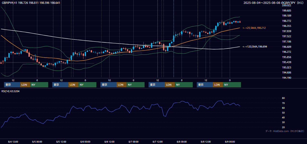 2025年8月4日（月）〜8月8日（金） GBP/JPY 1時間足チャート