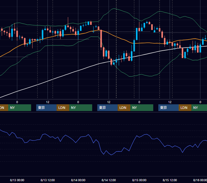 2025年8月11日〜8月15日 GBP/JPY 1時間足チャート