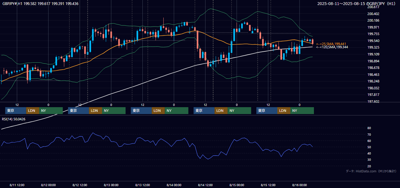 2025年8月11日（月）〜8月15日（金） GBP/JPY 1時間足チャート