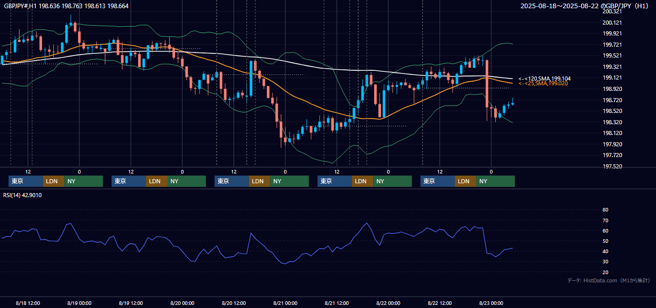 2025年8月18日（月）〜8月22日（金） GBP/JPY 1時間足チャート