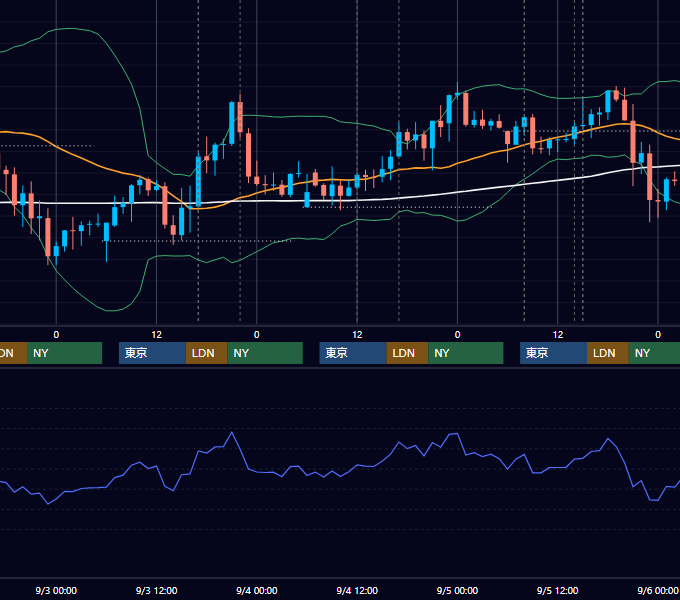 2025年9月1日〜9月5日 GBP/JPY 1時間足チャート