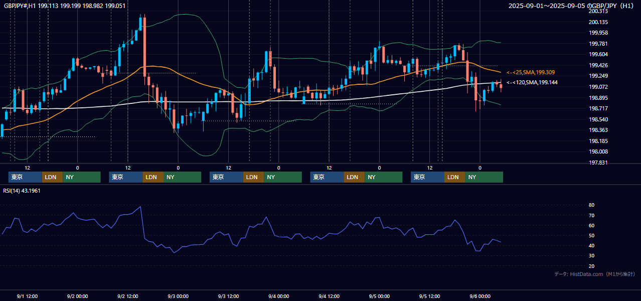2025年9月1日(月)〜9月5日(金) GBP/JPY 1時間足チャート