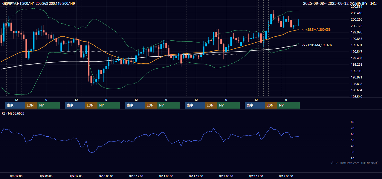 2025年9月8日(月)〜9月12日(金) GBP/JPY 1時間足チャート