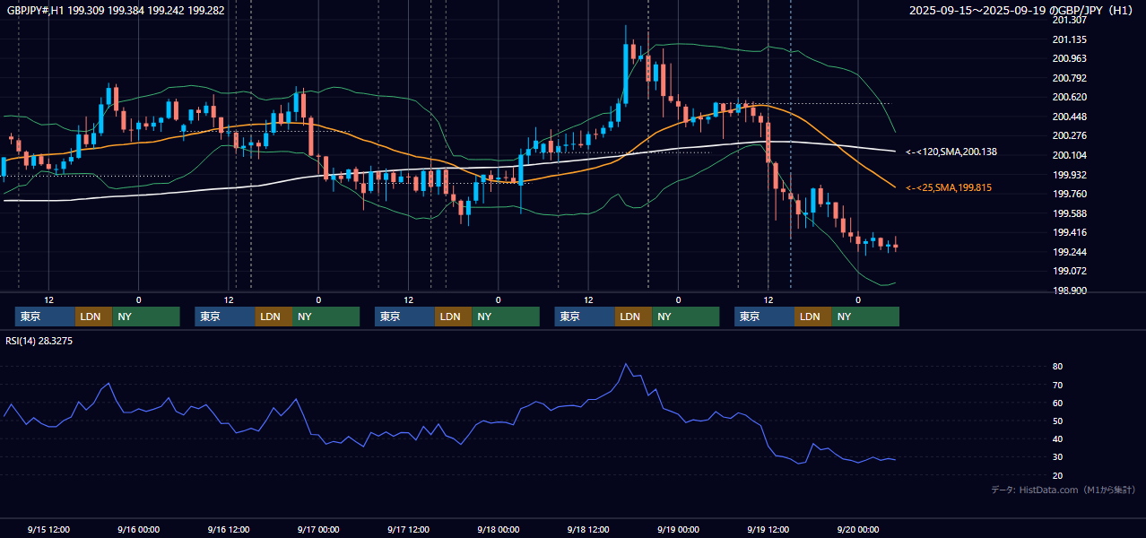 2025年9月15日(月)〜9月19日(金) GBP/JPY 1時間足チャート