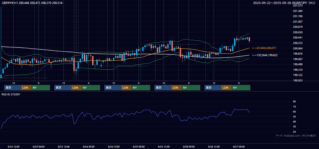 2025年9月22日(月)〜9月26日(金) GBP/JPY 1時間足チャート