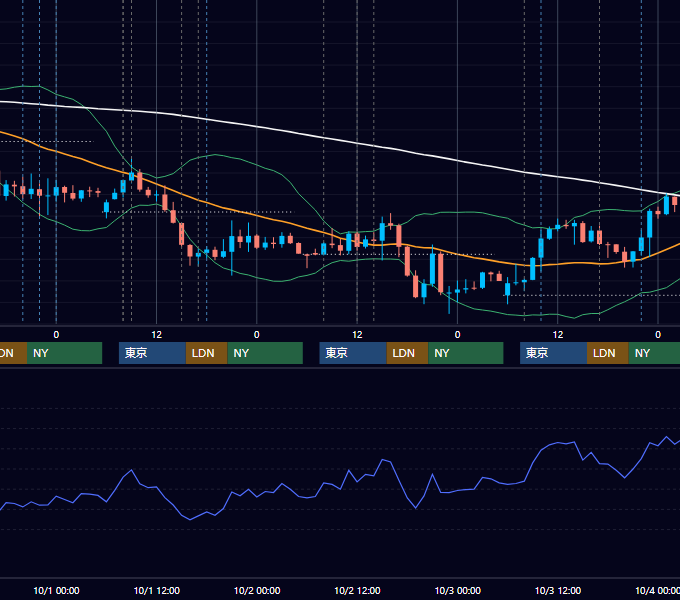 2025年9月29日〜10月3日 GBP/JPY 1時間足チャート