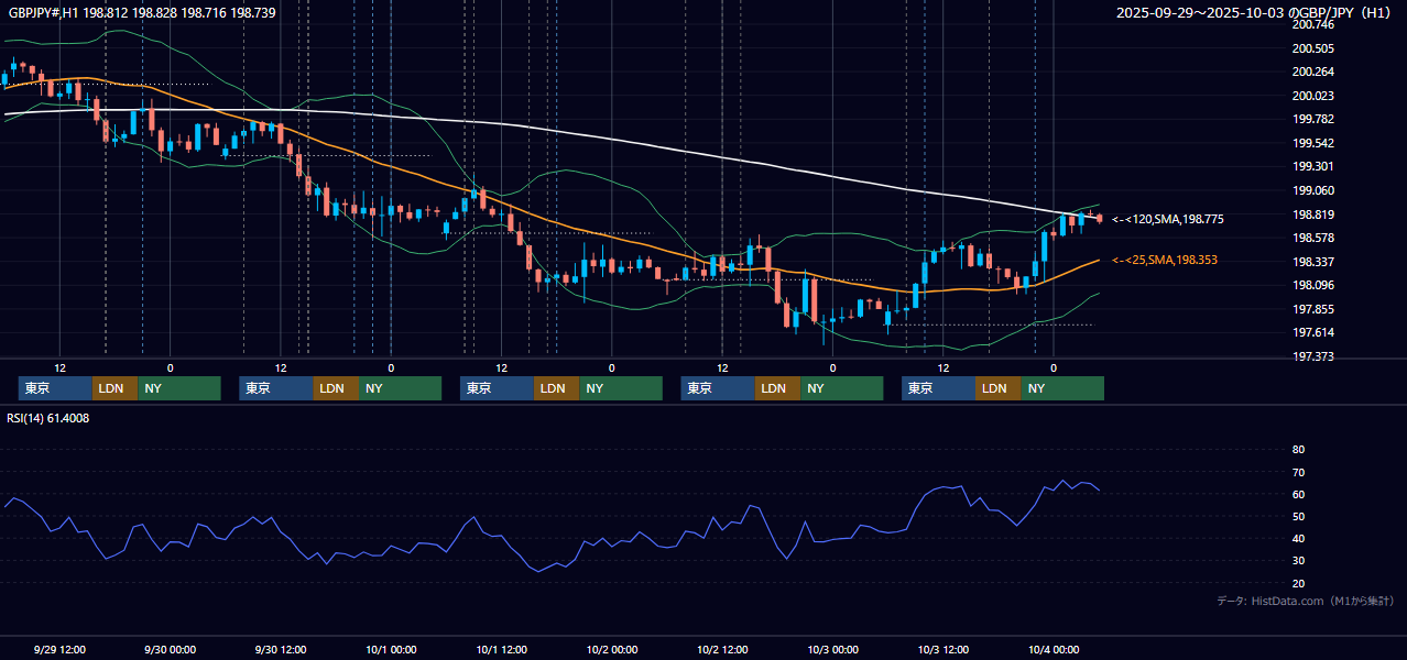 2025年9月29日(月)〜10月3日(金) GBP/JPY 1時間足チャート
