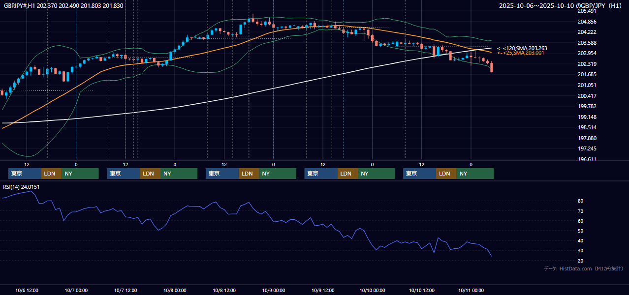 2025年10月6日(月)〜10月10日(金) GBP/JPY 1時間足チャート