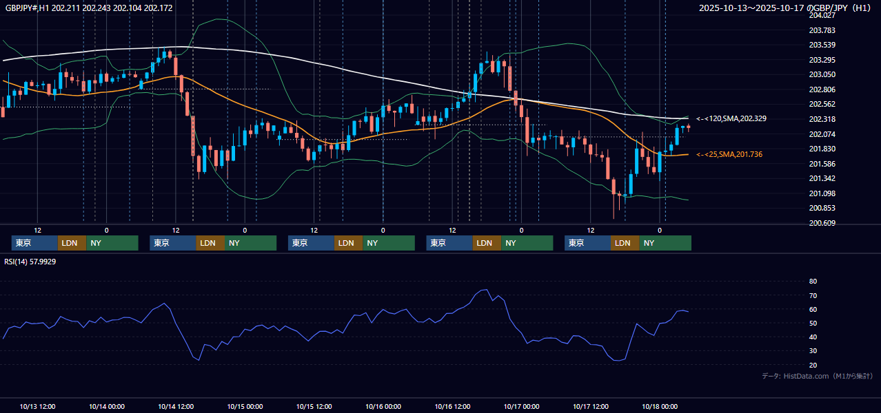 2025年10月13日（月）〜10月17日（金） GBP/JPY 1時間足チャート