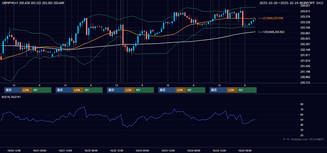2025年10月20日(月)〜10月24日(金) GBP/JPY 1時間足チャート