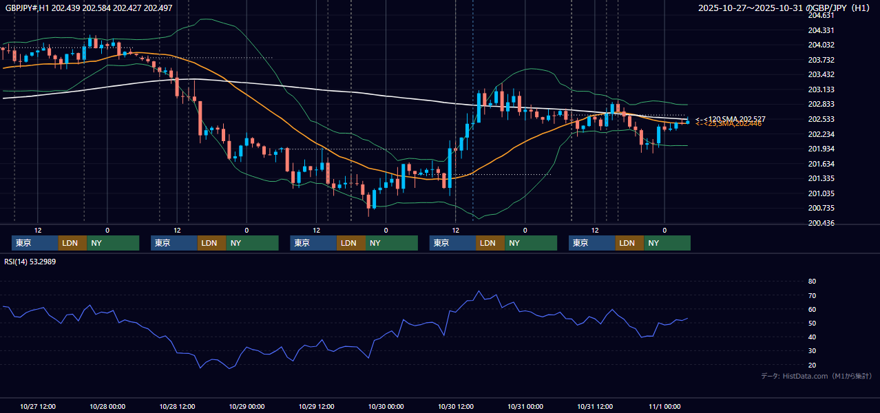 2025年10月27日(月)〜10月31日(金) GBP/JPY 1時間足チャート