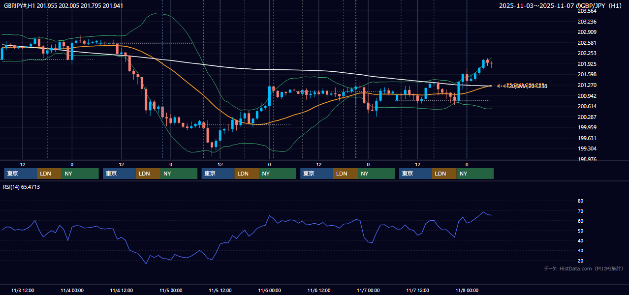 2025年11月3日(月)〜11月7日(金) GBP/JPY 1時間足チャート