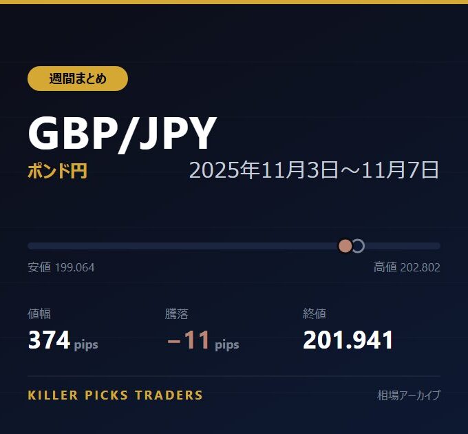 GBP/JPY 2025年11月3日〜11月7日 値幅374pips