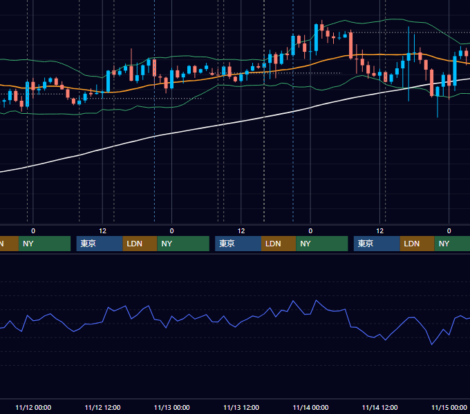 2025年11月10日〜11月14日 GBP/JPY 1時間足チャート
