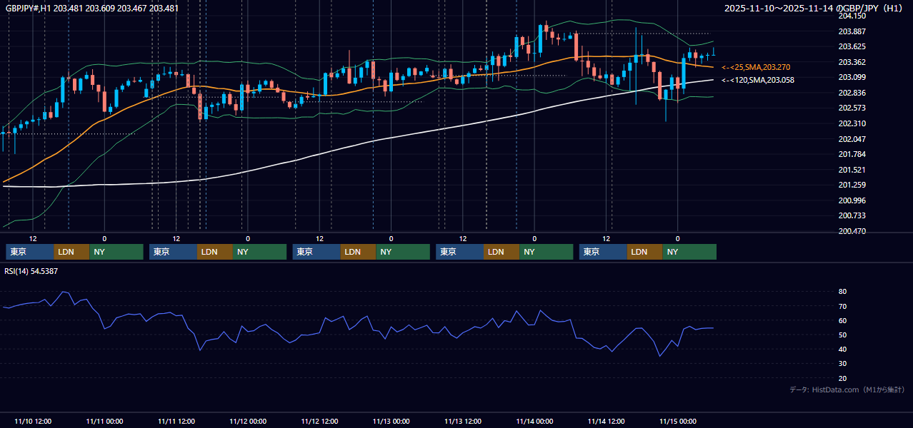 2025年11月10日(月)〜11月14日(金) GBP/JPY 1時間足チャート