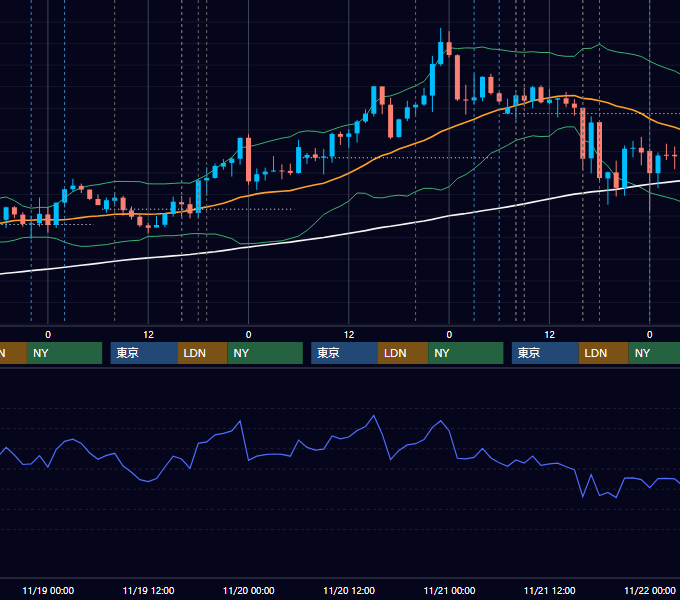 2025年11月17日〜11月21日 GBP/JPY 1時間足チャート