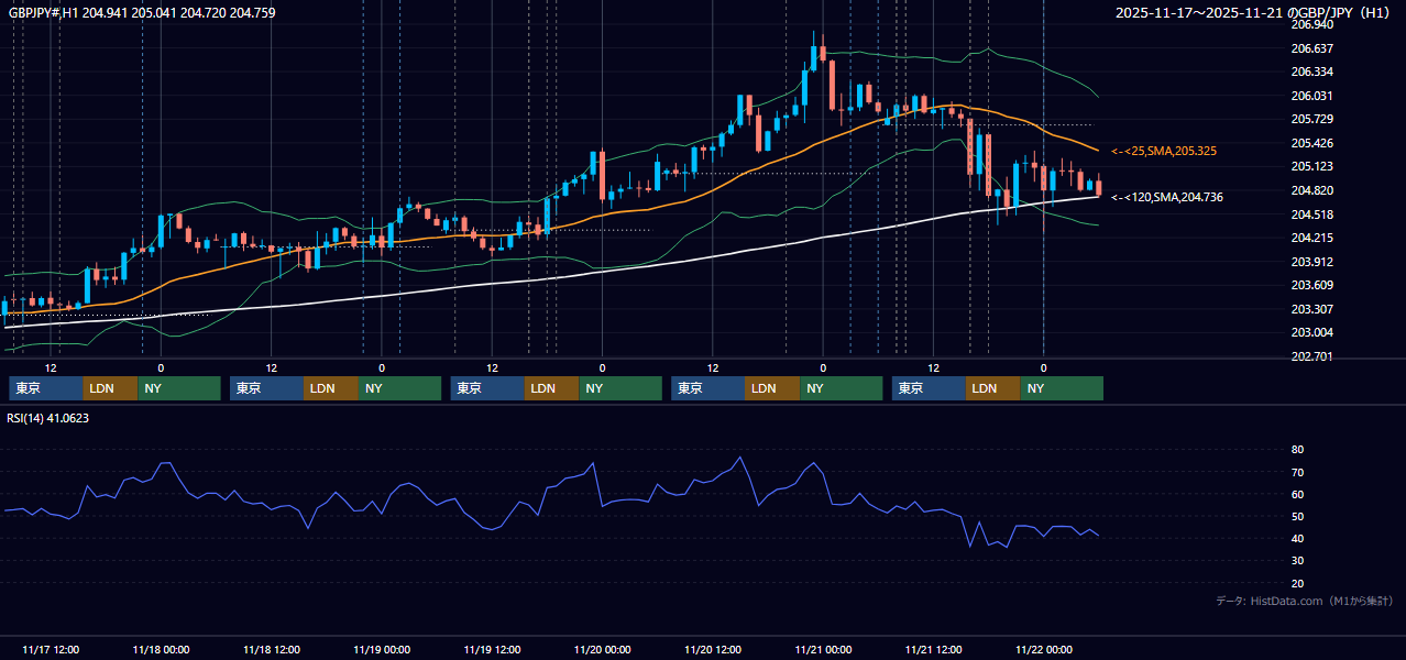 2025年11月17日(月)〜11月21日(金) GBP/JPY 1時間足チャート