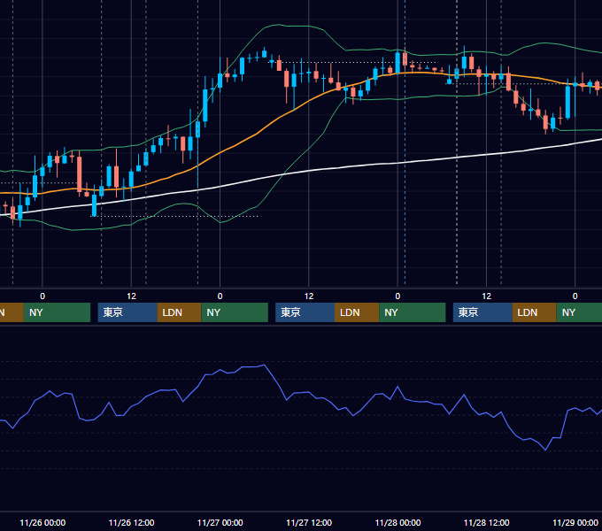 2025年11月24日〜11月28日 GBP/JPY 1時間足チャート