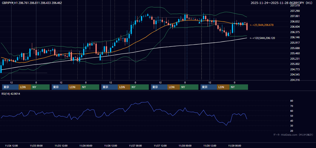 2025年11月24日(月)〜11月28日(金) GBP/JPY 1時間足チャート