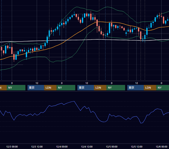 2025年12月1日〜12月5日 GBP/JPY 1時間足チャート