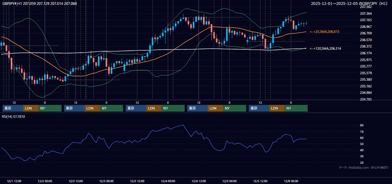 2025年12月1日(月)〜12月5日(金) GBP/JPY 1時間足チャート