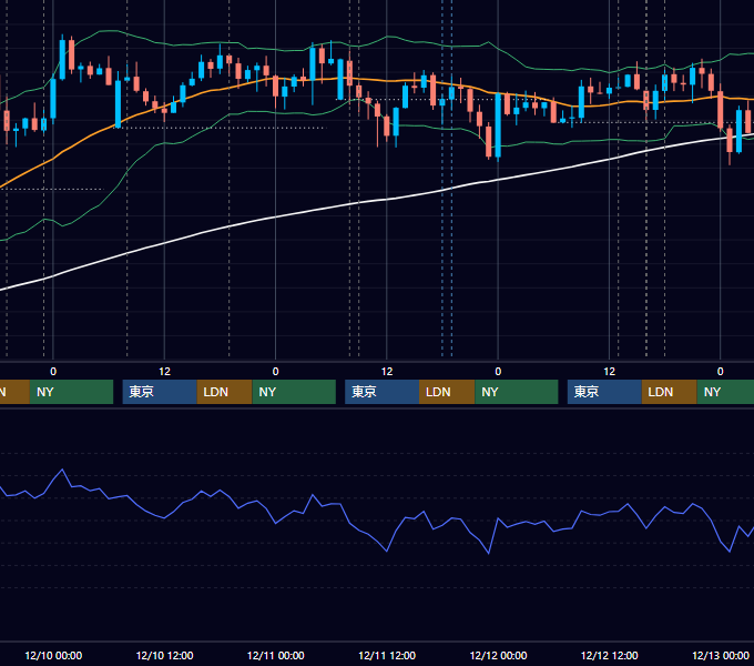 2025年12月8日〜12月12日 GBP/JPY 1時間足チャート