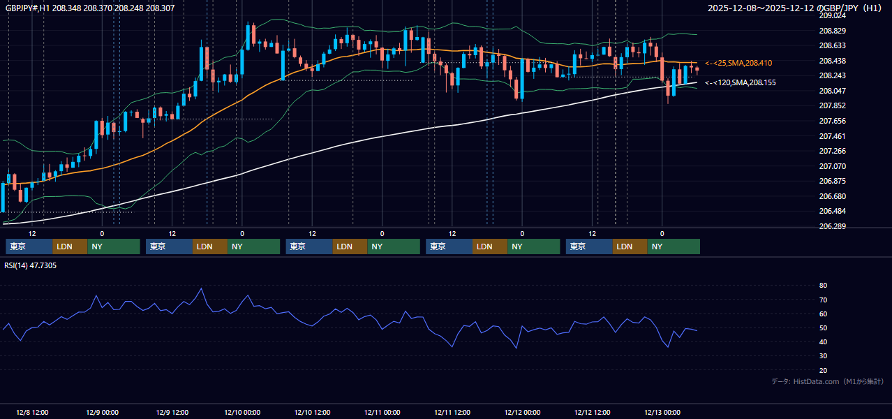 2025年12月8日（月）〜12月12日（金） GBP/JPY 1時間足チャート