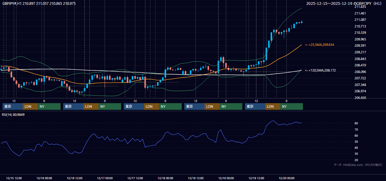 2025年12月15日(月)〜12月19日(金) GBP/JPY 1時間足チャート