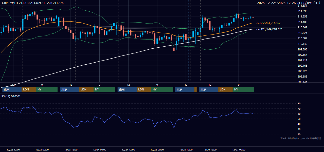 2025年12月22日(月)〜12月26日(金) GBP/JPY 1時間足チャート