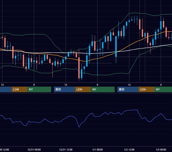 2025年12月29日〜1月2日 GBP/JPY 1時間足チャート