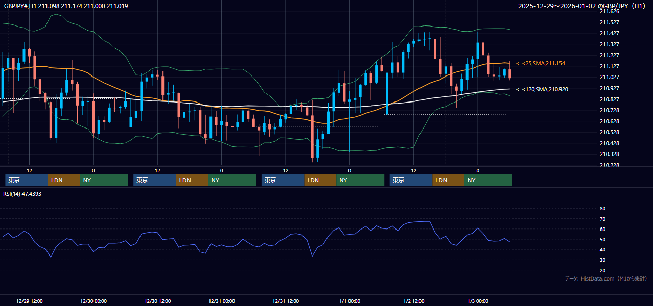 2025年12月29日（月）〜1月2日（木） GBP/JPY 1時間足チャート