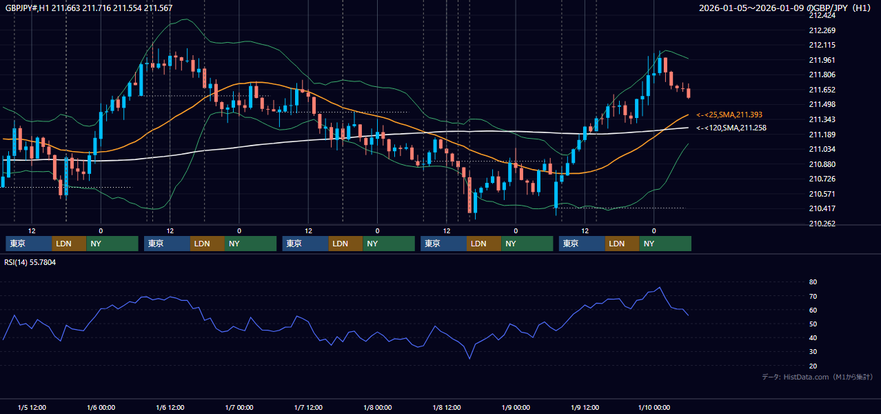 2026年1月5日（月）〜1月9日（金） GBP/JPY 1時間足チャート