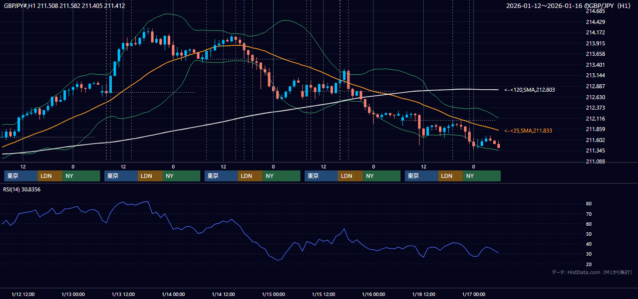 2026年1月12日(月)〜1月16日(金) GBP/JPY 1時間足チャート